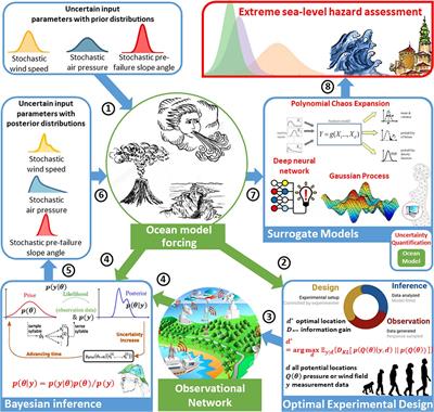 Conceptual Design of Extreme Sea-Level Early Warning Systems Based on Uncertainty Quantification and Engineering Optimization Methods